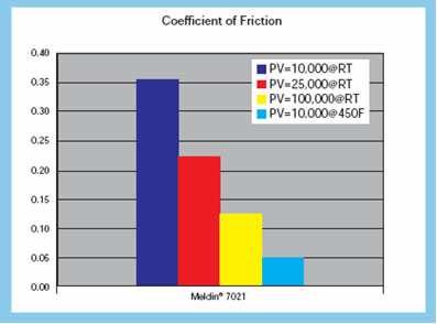 coefficient of friction